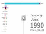 Internet Users by Country 1990 - 2019/تعداد افراد استفاده کننده اینترنت در دنیا
