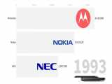 Best-Selling Mobile Phone Makers 1992 - 2018/ پر فروش ترین موبایل ها