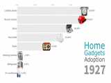 Most Popular Home Gadgets in US  1910 - 2019/ محبوب ترین گجت ها در آمریکا
