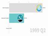 Usage Share of Internet Browsers 1996 - 2019/ دیتا های استفاده شده در اینترنت