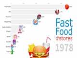 Biggest Fast Food Chains in the World 1970 - 2019/بزرگترین زنجیره فست فود ها
