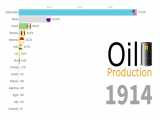 Oil Production by Country 1900 - 2018/کشور های تولید کننده نفت