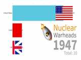 Number of Nuclear Warheads  Country 1946 - 2019/تعداد کلاهک های هسته ای در جهان