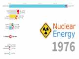 Countries Generating The Most Nuclear Power 1966 - 2018