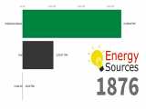 Global Energy Production by Source 1860 - 2019