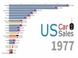 Top Car Brands by Sales in United States 1970 - 2018/خودرو های پرفروش آمریکا