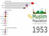 Growth of Muslim Population in Western Countries 1945 - 2019/مسلمانان اروپا