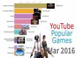 Most Popular Games Played on YouTube 2015 - 2019