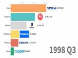 Most Popular Mobile Phone Brands 1993 - 2019/محبوب ترین موبایل ها
