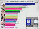 ثروتمندترین افراد جهان 1997 تا 2019