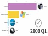 (به روز شده!) محبوب ترین سیستم عامل موبایل 1999 - 2019
