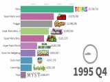 بیشترین فروش بازی های ویدیویی تمام زمان 1989 - 2019