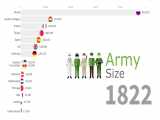 بزرگترین ارتش ها در جهان 1816 - 2019