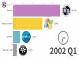 محبوب ترین سیستم عامل های موبایل از سال 1999 تا 2019 - گجت نیوز