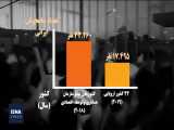 چند دانشجوی ایرانی رفته‌اند و چند نفر بازگشته‌اند؟ 
