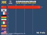 نمودار تدریجی آمار رسمی هر روز کشورهای مبتلا به ویروس کرونا