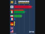 نمودار تدریجی آمار رسمی هر روز کشورهای مبتلا به ویروس کرونا - ایران دوم! 