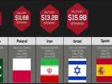 مقایسه هزینه‌های نظامی کشورهای مختلف 
