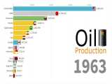 رتبه‌بندی کشورها بر اساس میزان تولید نفت از سال ۱۹۰۰ تا ۲۰۱۸ 