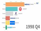 ویدئوی مقایسه پرطرفدارترین برند موبایل از ۱۹۹۳ تا ۲۰۱۹