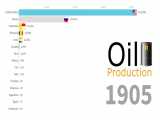 رده بندی کشور های تولید کننده نفت از سال 1900 تا 2018