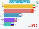 نرخ باروری در ایران و سایر کشورهای دنیا از سال ۱۳۴۰ تا ۱۳۹۸