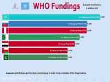 کشورهای مختلف چقد به سازمان بهداشت جهانی کمک میکنند ؟