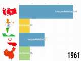 مقایسه اقتصاد ایران ، چین ، هند و ترکیه از سال ۱۹۶۰تا ۲۰۱۹