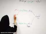 علوم تجربی پایه هفتم-فصل سوم اتم ها الفبای مواد-خانم محمدی