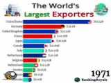 روندتغییر صادرات ۱۰ اقتصاد بزرگ دنیا درنیم قرن گذشته