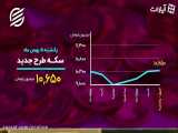 دمای بازارها در ۶ بهمن