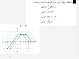 تبدیل نمودار توابع - حسابان (۲) و ریاضی (۳) 