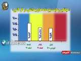 شعله های آتشین کرونا زبانه می کشد