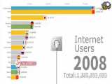 نمودار باور نکردنی رشد کاربران اینترنت از سال ۱۹۹۰ تا ۲۰۱۹