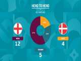 پیش بازی انگلیس و دانمارک || چهارشنبه 23:30 || نیمه نهایی || یورو 2020