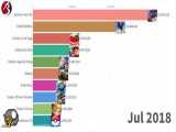 مقایسه تعداد نصب بازی های محبوب از سال ۲۰۱۳ تا الان