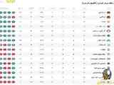 ترتیب جدول لیگ برتر پس از پایان مسابقات امروز